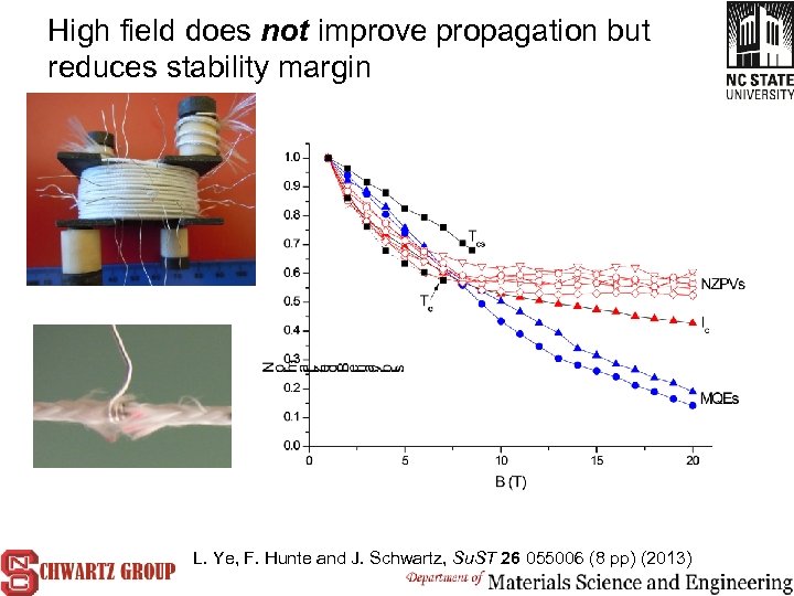 High field does not improve propagation but reduces stability margin L. Ye, F. Hunte