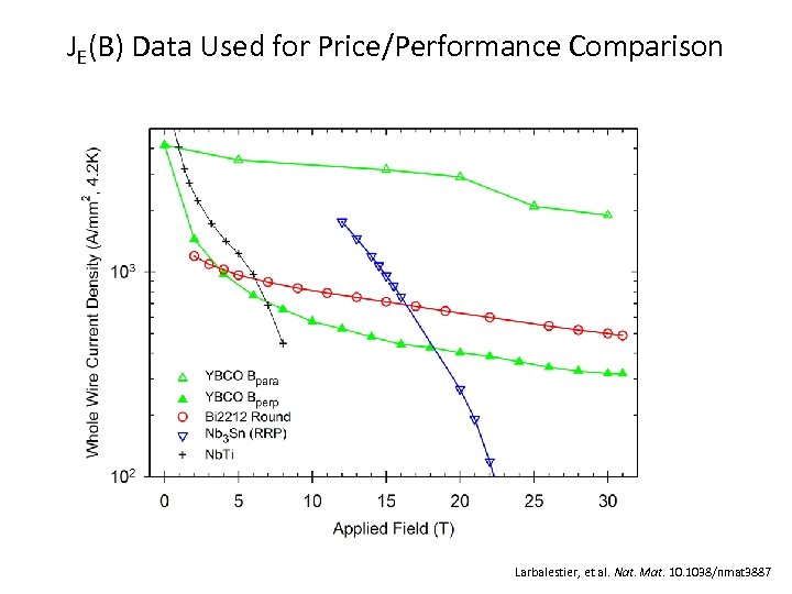 JE(B) Data Used for Price/Performance Comparison Larbalestier, et al. Nat. Mat. 1038/nmat 3887 