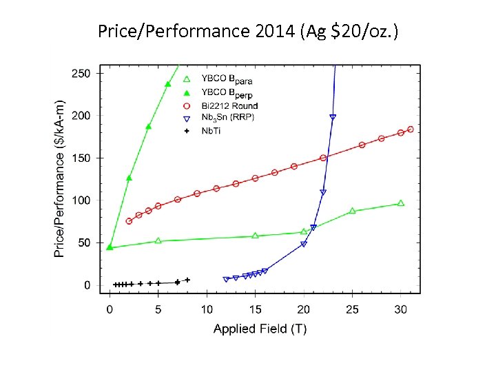 Price/Performance 2014 (Ag $20/oz. ) 