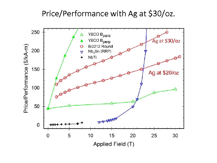 Price/Performance with Ag at $30/oz Ag at $20/oz 