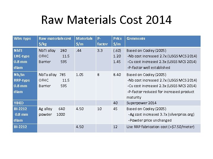 Raw Materials Cost 2014 Wire type Raw materials cost $/kg Materials $/m Pfactor Price