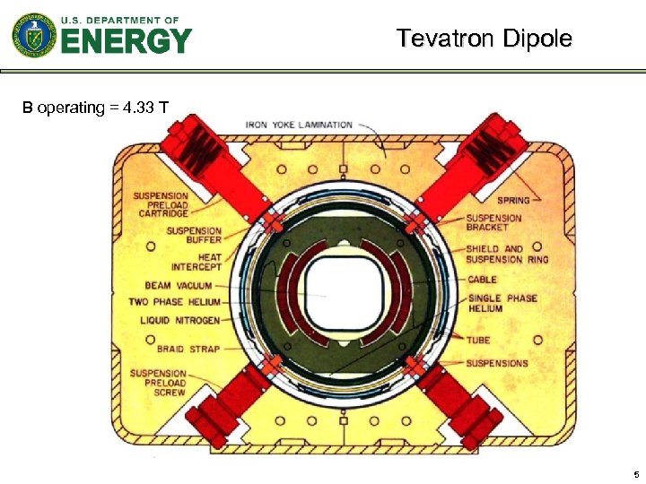 Tevatron Dipole B operating = 4. 33 T 5 