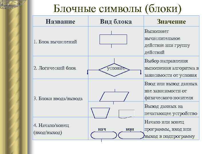 Блок схема значение блоков