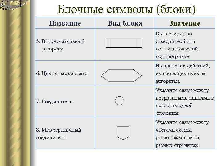 Название блоков. Символы блока. Блочные символы. Символы блок схем ограничителей соединитель. Стандартное название блока.