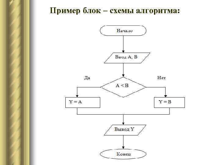 Пример блок – схемы алгоритма: 