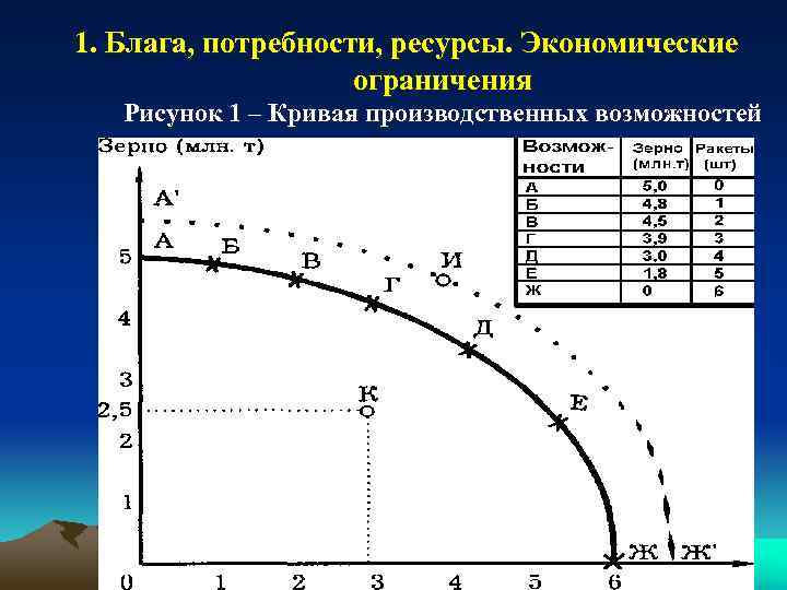 Экономические ограничения. Потребности блага ресурсы кривая производственных возможностей. Экономические потребности и производственные возможности. Экономические блага. Кривая производственных возможностей.. Экономические ограничения кривая производственных возможностей.