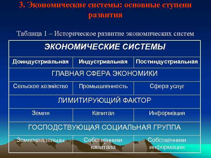 Экономика развития ответы. Основные ступени развития экономических систем. Таблица основные ступени развития экономических систем. Основные этапы развития экономических систем. Историческое развитие экономических систем.