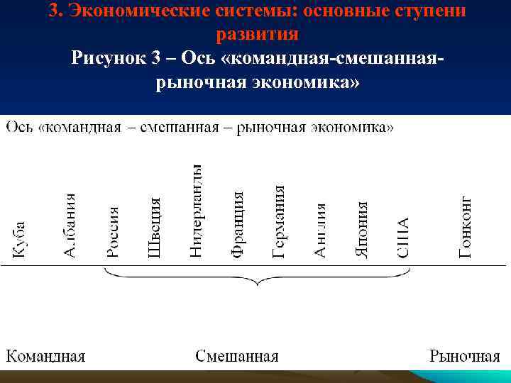 3. Экономические системы: основные ступени развития Рисунок 3 – Ось «командная-смешаннаярыночная экономика» 