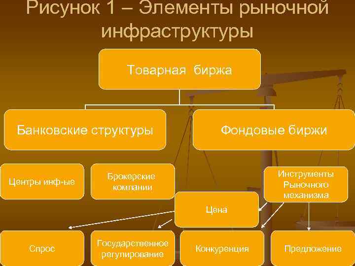 Рисунок 1 – Элементы рыночной инфраструктуры Товарная биржа Банковские структуры Центры инф-ые Фондовые биржи