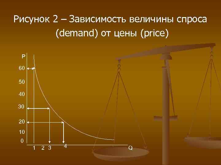 Рисунок 2 – Зависимость величины спроса (demand) от цены (price) P 60 50 40