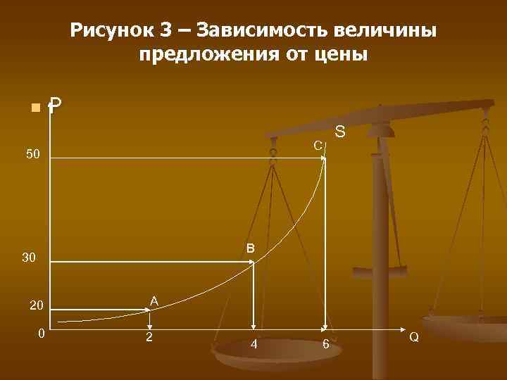 Рисунок 3 – Зависимость величины предложения от цены n P S C 50 B