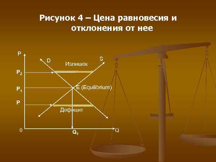 Рисунок 4 – Цена равновесия и отклонения от нее P D Излишек S P