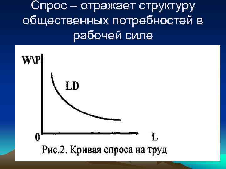 Спрос отражает. Кривая спроса отражается на Кривой. Кривая предложения рабочей силы. Спрос на рабочую силу.