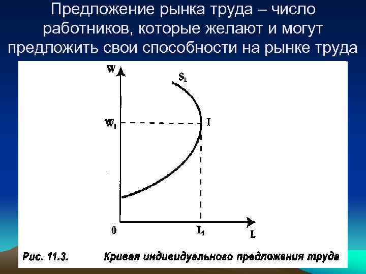 Сложный план спрос и предложение на рынке труда