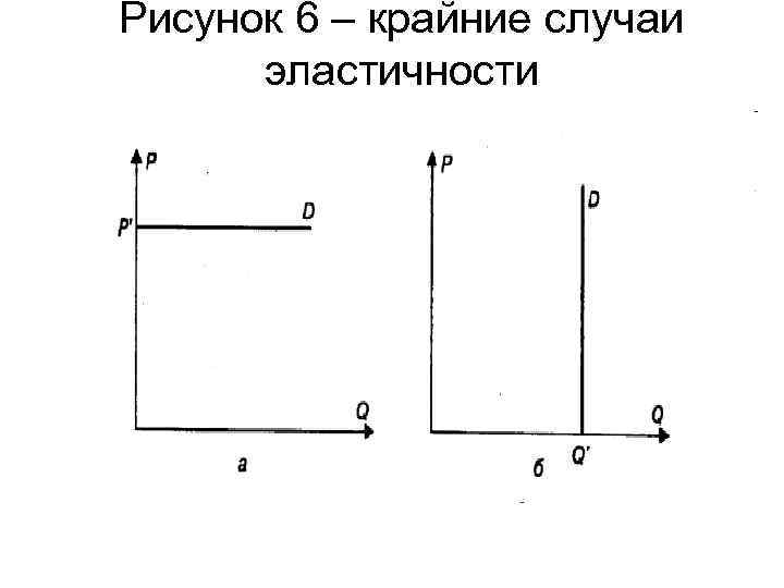Рисунок 6 – крайние случаи эластичности 