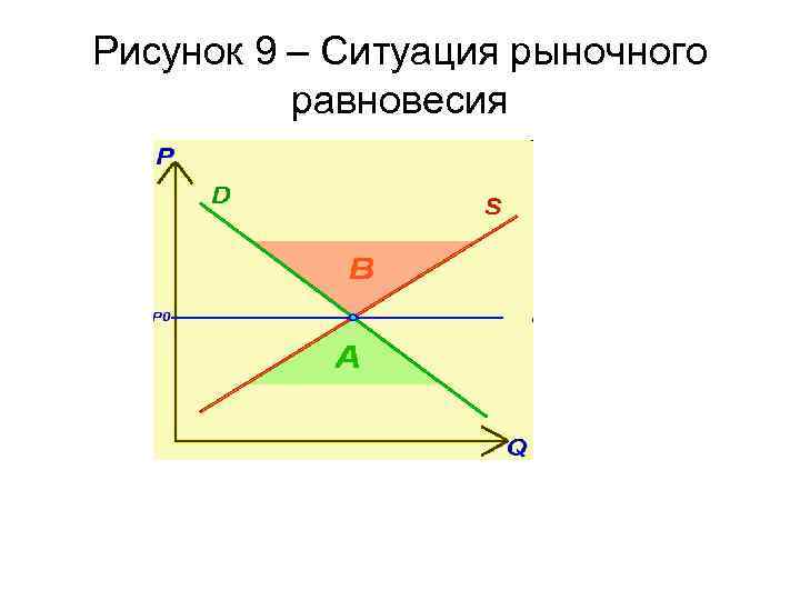 Рисунок 9 – Ситуация рыночного равновесия 