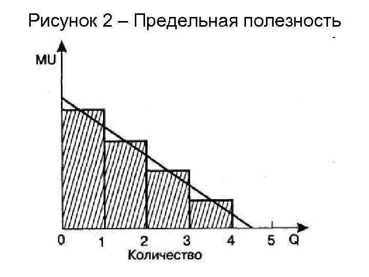 Рисунок 2 – Предельная полезность 