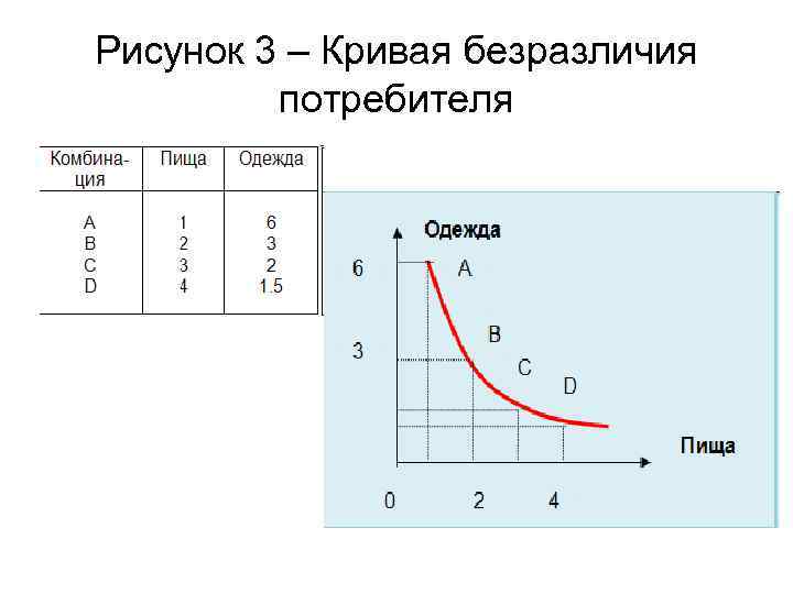 Рисунок 3 – Кривая безразличия потребителя 