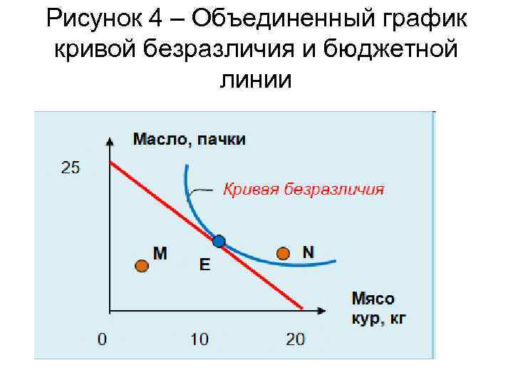 Пересечение кривой безразличия и бюджетной линии