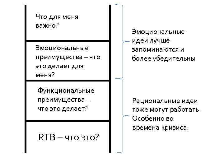 Что для меня важно? Эмоциональные преимущества – что это делает для меня? Функциональные преимущества