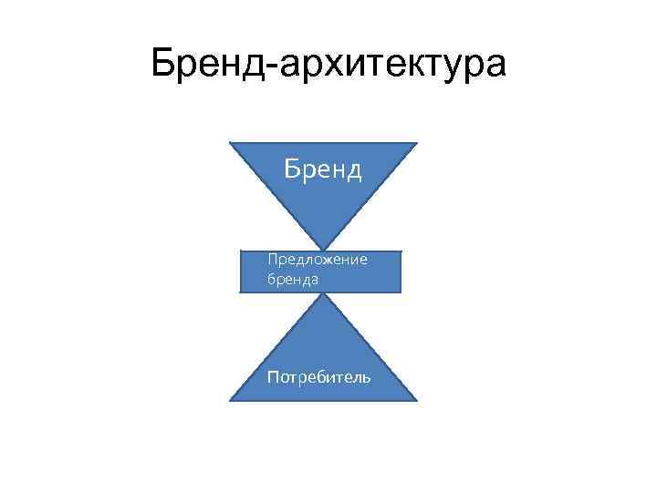 Потребитель бренда