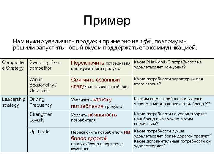 Пример Нам нужно увеличить продажи примерно на 15%, поэтому мы решили запустить новый вкус