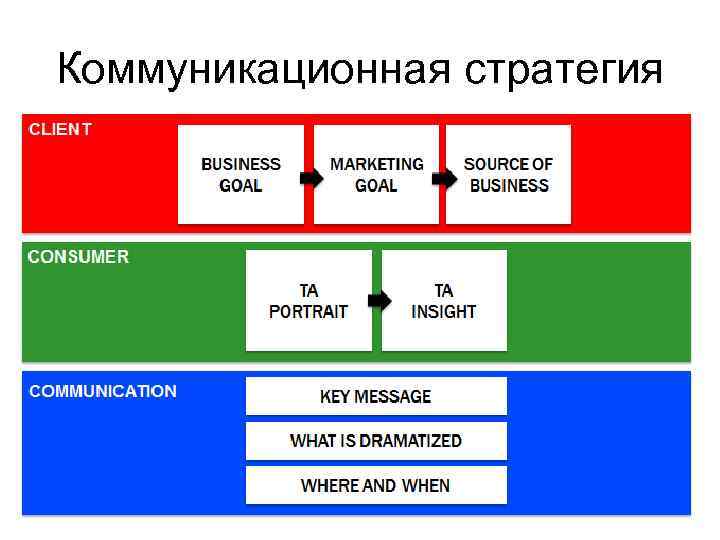 Коммуникационная стратегия образец