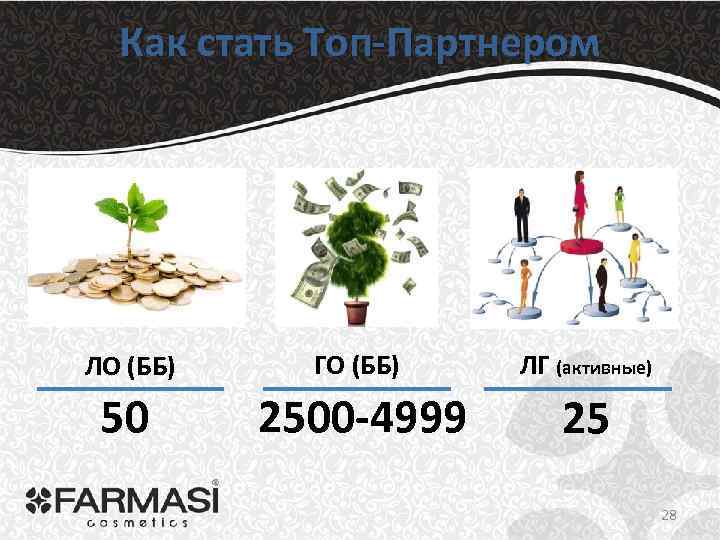 Как стать Топ-Партнером ЛО (ББ) ГО (ББ) ЛГ (активные) 50 2500 -4999 25 28