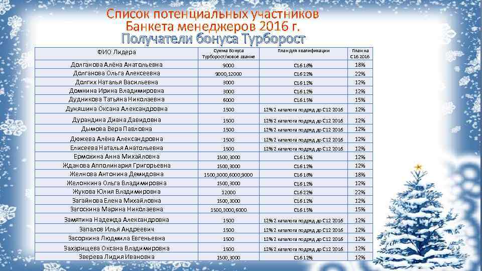 Список потенциальных участников Банкета менеджеров 2016 г. Получатели бонуса Турборост ФИО Лидера Сумма Бонуса