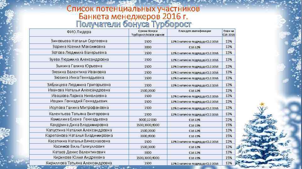 Список потенциальных участников Банкета менеджеров 2016 г. Получатели бонуса Турборост ФИО Лидера Сумма Бонуса