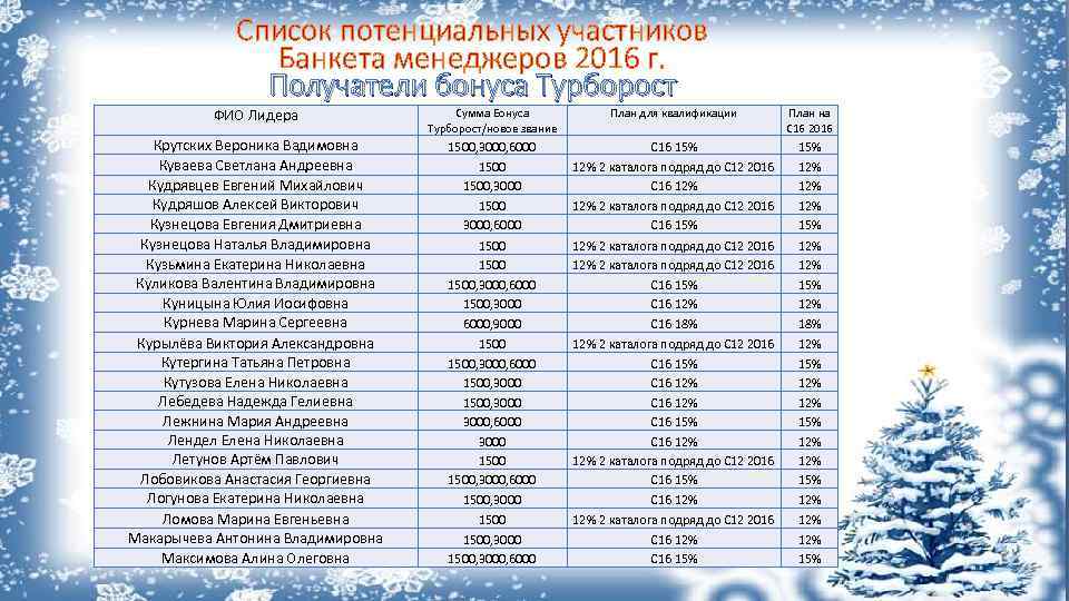 Список потенциальных участников Банкета менеджеров 2016 г. Получатели бонуса Турборост ФИО Лидера Сумма Бонуса