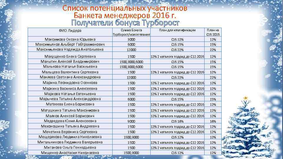 Список потенциальных участников Банкета менеджеров 2016 г. Получатели бонуса Турборост ФИО Лидера Максимова Оксана