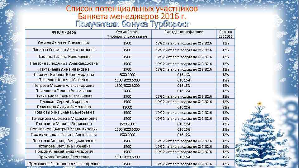 Перечень потенциальных