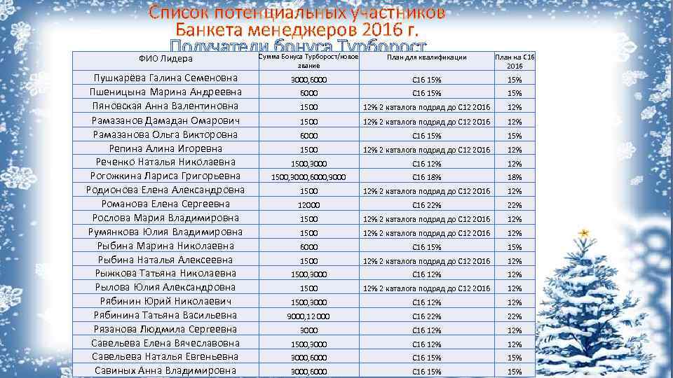 Список потенциальных участников Банкета менеджеров 2016 г. Получатели бонуса Турборост ФИО Лидера Сумма Бонуса