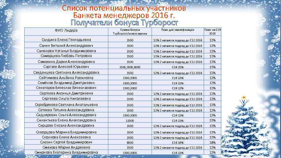 Список потенциальных участников Банкета менеджеров 2016 г. Получатели бонуса Турборост ФИО Лидера Сумма Бонуса