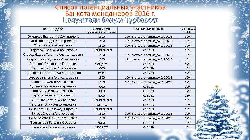 Список потенциальных участников Банкета менеджеров 2016 г. Получатели бонуса Турборост ФИО Лидера Сумма Бонуса