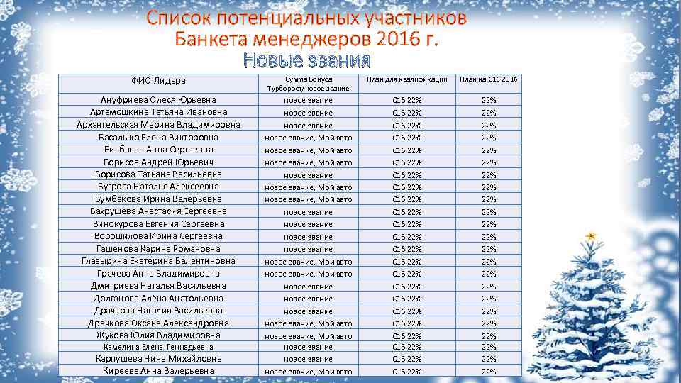 Список потенциальных участников Банкета менеджеров 2016 г. Новые звания ФИО Лидера Сумма Бонуса Турборост/новое