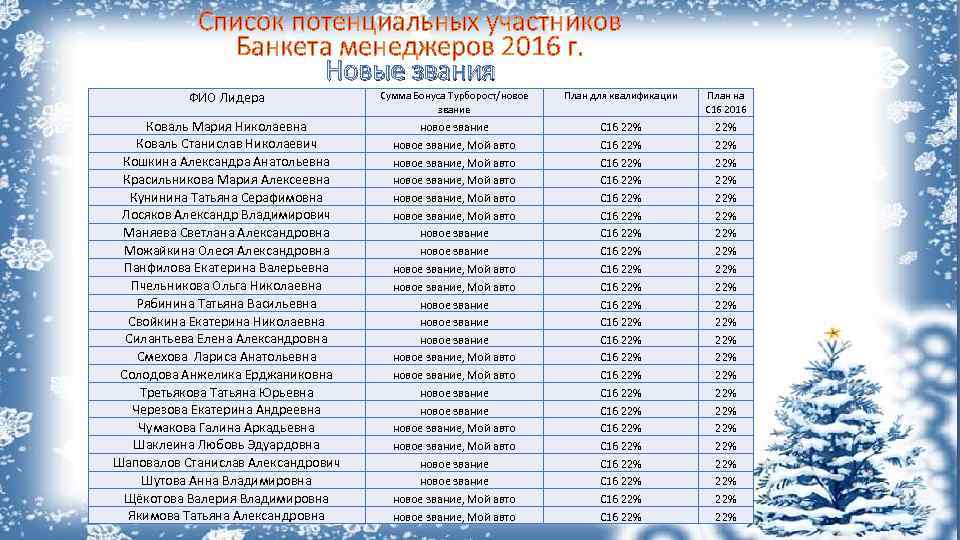 Список потенциальных участников Банкета менеджеров 2016 г. Новые звания ФИО Лидера Сумма Бонуса Турборост/новое