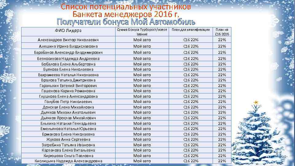 Список потенциальных участников Банкета менеджеров 2016 г. Получатели бонуса Мой Автомобиль ФИО Лидера Сумма