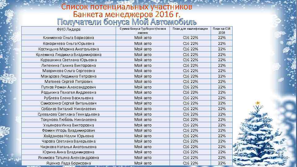Список потенциальных участников Банкета менеджеров 2016 г. Получатели бонуса Мой Автомобиль ФИО Лидера Сумма