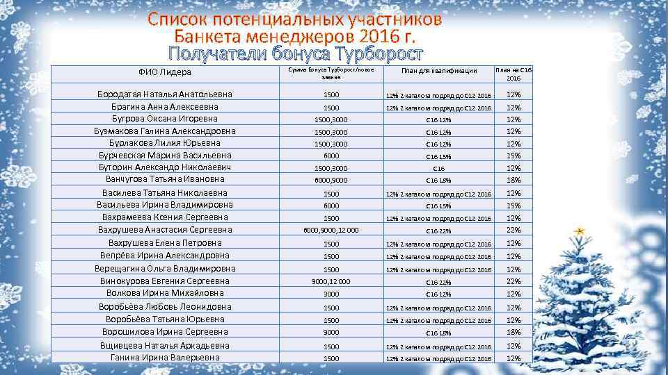 Список потенциальных участников Банкета менеджеров 2016 г. Получатели бонуса Турборост ФИО Лидера Сумма Бонуса