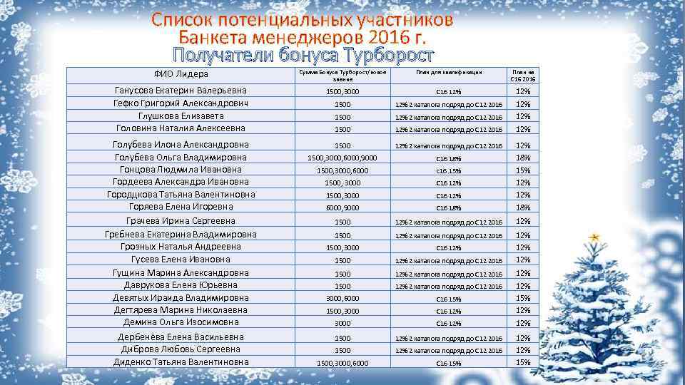 Список потенциальных участников Банкета менеджеров 2016 г. Получатели бонуса Турборост ФИО Лидера Сумма Бонуса