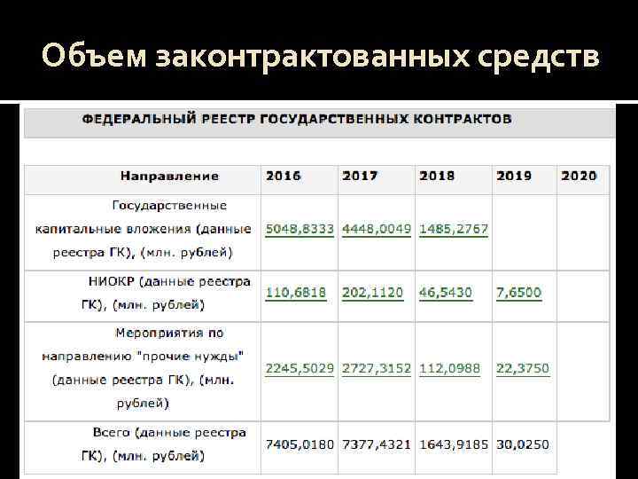 Объем законтрактованных средств 