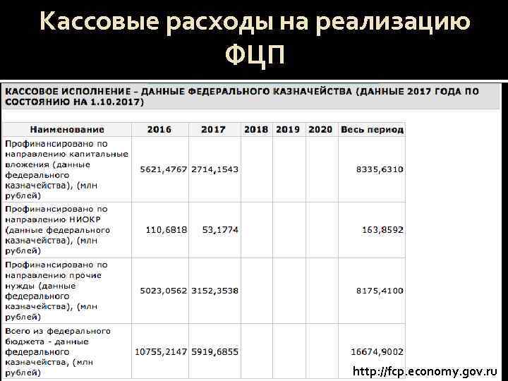 Кассовые расходы на реализацию ФЦП http: //fcp. economy. gov. ru 