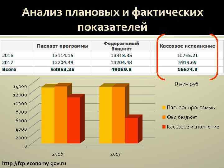 Анализ плановых и фактических показателей В млн руб 14000 12000 10000 8000 Паспорт программы