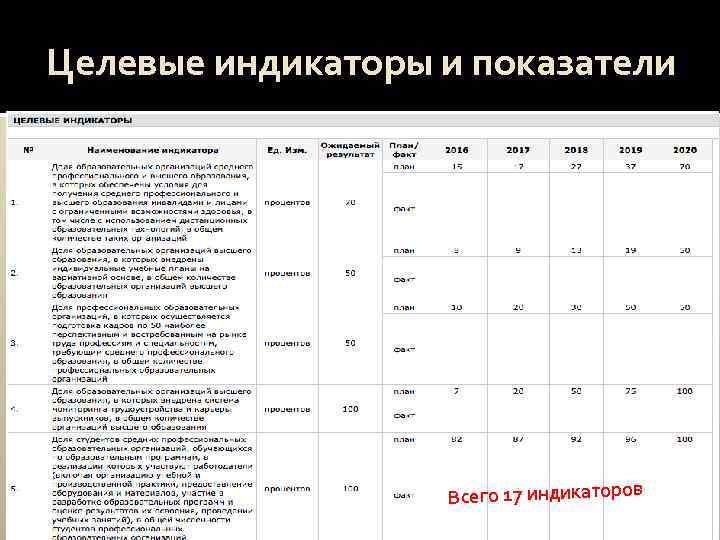 Целевые показатели качества. Целевые индикаторы и показатели. Целевые индикаторы проекта. Целевые индикаторы и показатели программы это. Целевые показатели проекта.