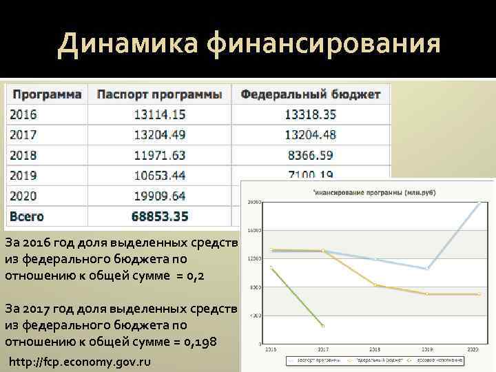 Динамика финансирования За 2016 год доля выделенных средств из федерального бюджета по отношению к