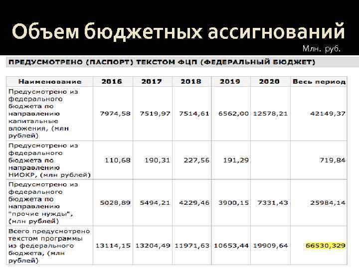 Объем бюджетных ассигнований Млн. руб. 