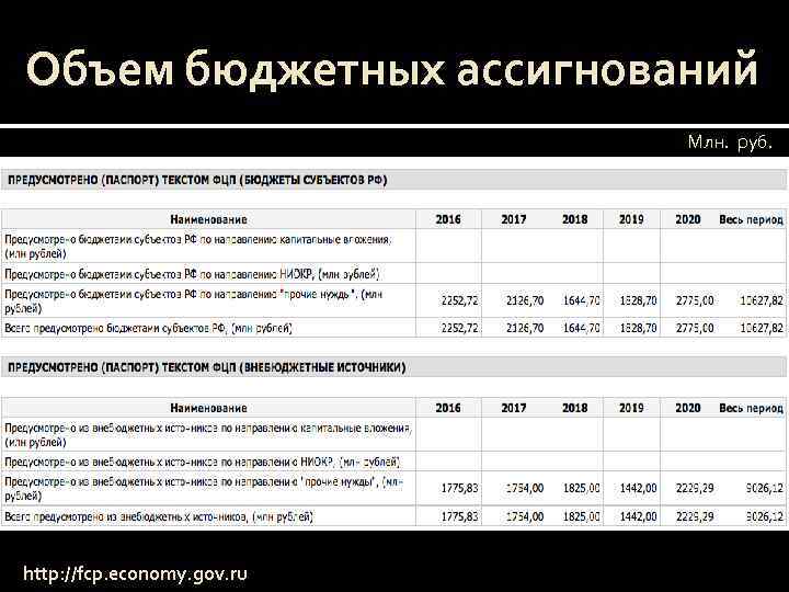 Объем бюджетных ассигнований Млн. руб. http: //fcp. economy. gov. ru 