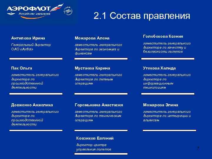 2. 1 Состав правления Антипова Ирина Можарова Алена Голобокова Ксения Генеральный директор ОАО «Airflot»